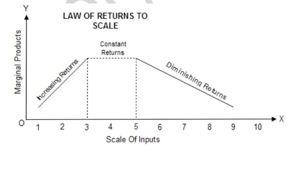 LAW OF RETURNS TO SCALE  DIAGRAM