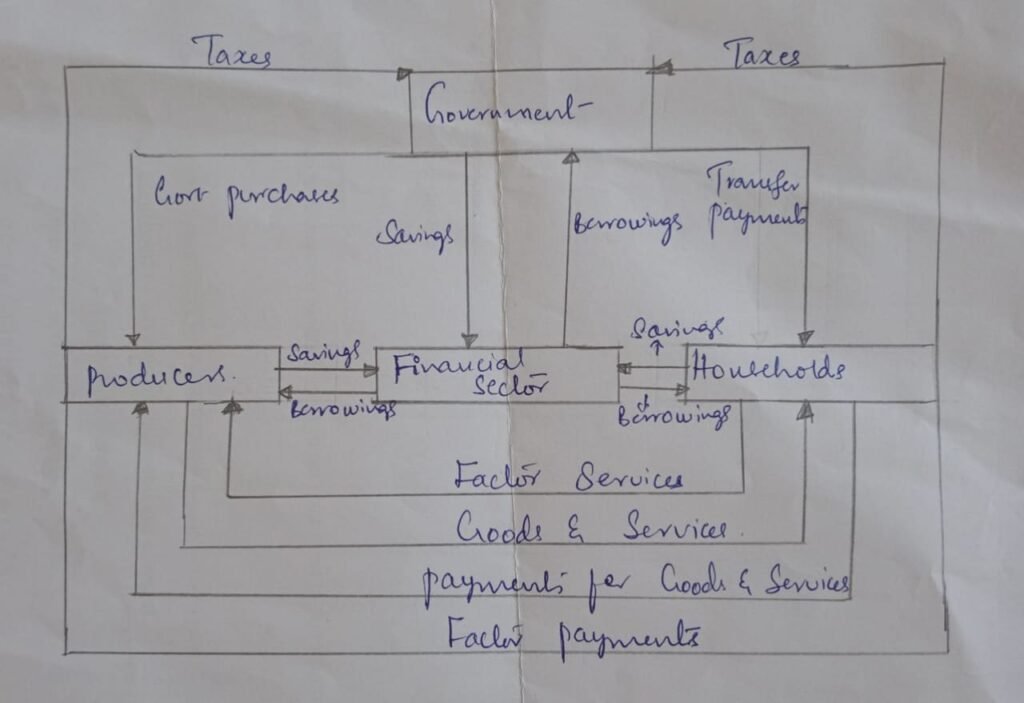 THREE SCETOR MODEL CIRCULAR FLOW OF NATIONAL INCOME