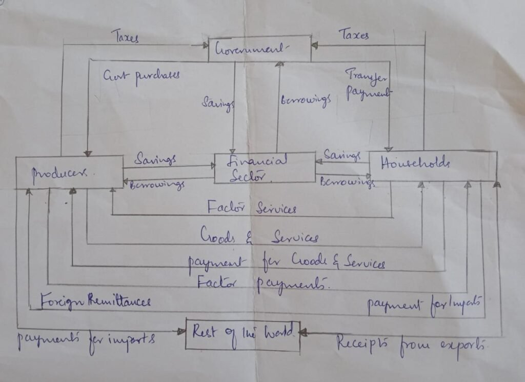 FOUR SECTOR MODEL FLOW OF NATIONAL INCOME