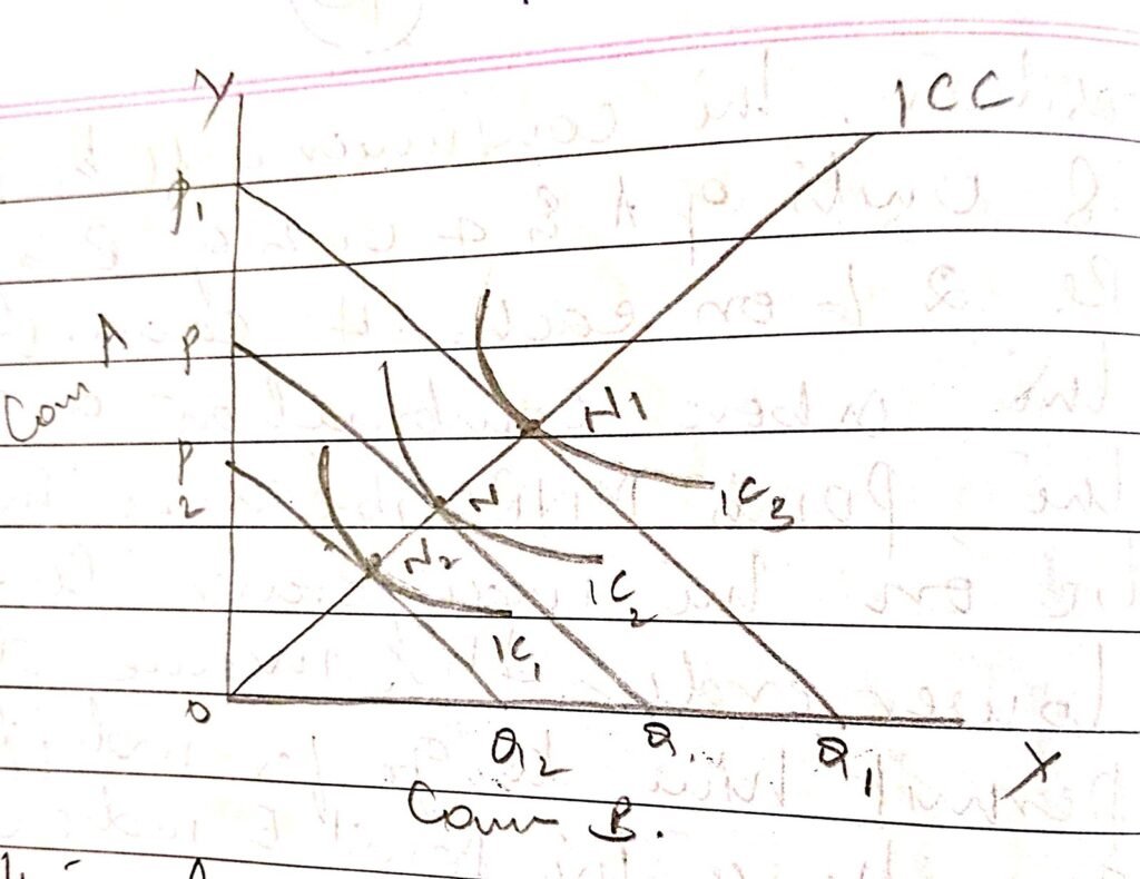 GRAPHICAL PRESENTATION OF INCOME EFFECT
