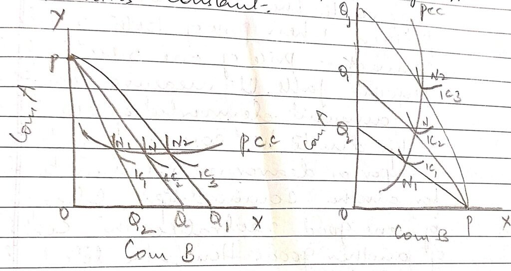 GRAPHICAL PRESENTATION OF PRICE EFFECT